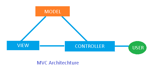 mvc architecture