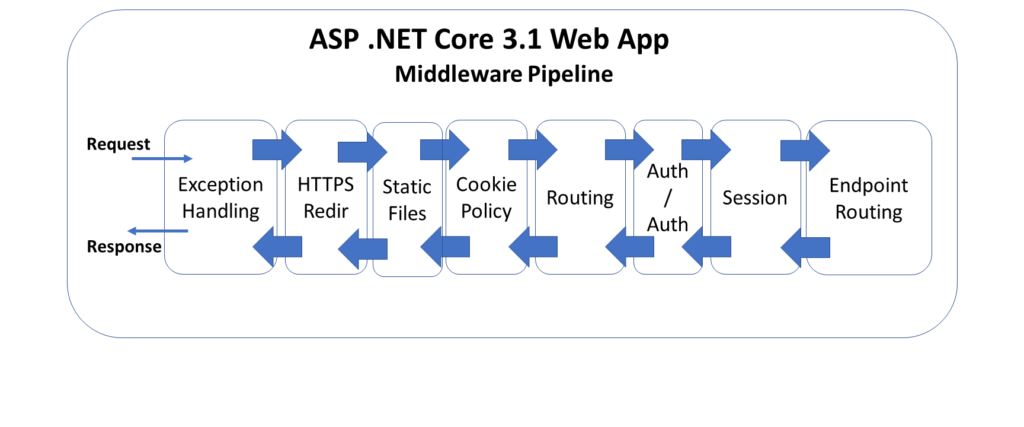 Asp Net Core Jwt Authentication Middleware Reading A By Hidayat Use 